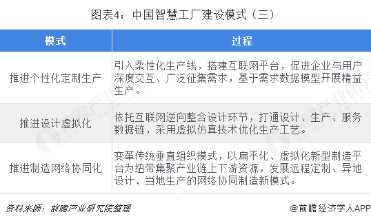 图表4：中国智慧工厂建设模式（三）  
