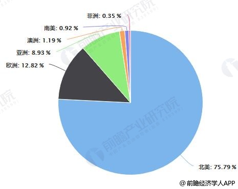 2016年全球基因测序仪区域分布情况