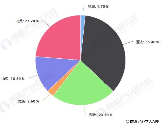 2018年全球各区域航空货运市场份额统计情况