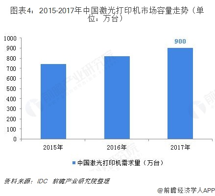 图表4：2015-2017年中国激光打印机市场容量走势（单位：万台）  