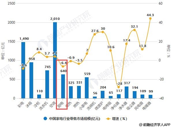 2018年全年中国家电行业零售市场规模统计及增长情况