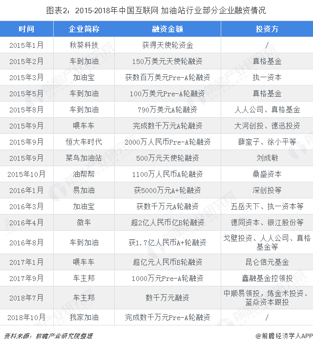 图表2：2015-2018年中国互联网+加油站行业部分企业融资情况  