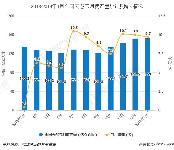 2018-2019年1月全国天然气月度产量统计及增长情况