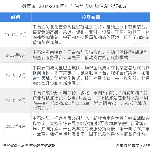 图表3：2014-2018年中石油互联网+加油站投资布局  