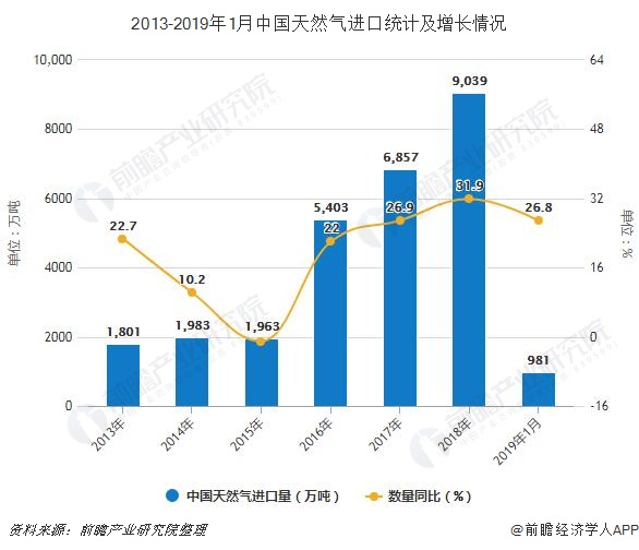 2013-2019年1月中国天然气进口统计及增长情况