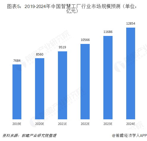 图表5：2019-2024年中国智慧工厂行业市场规模预测（单位：亿元）