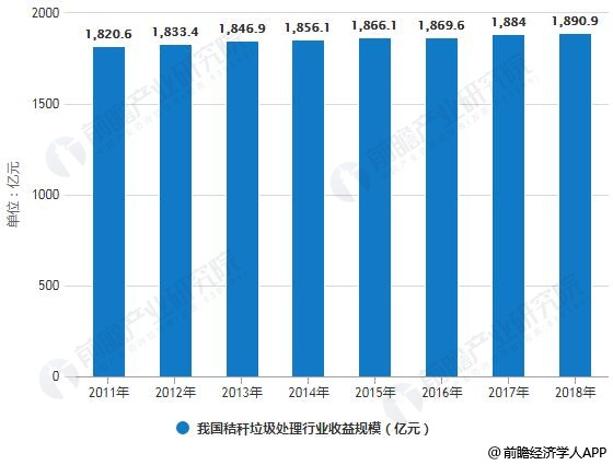 2011-2018年我国秸秆垃圾处理行业收益规模统计情况及预测
