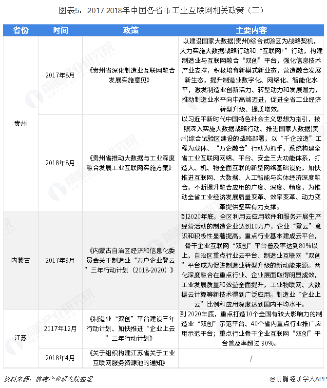 图表5：2017-2018年中国各省市工业互联网相关政策（三）  
