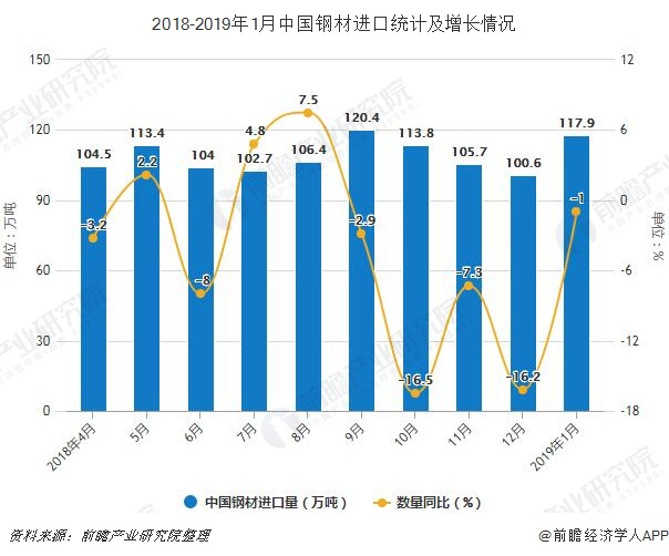 2018-2019年1月中国钢材进口统计及增长情况