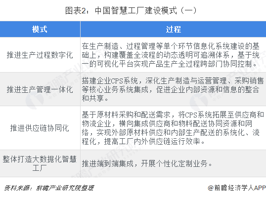 图表2：中国智慧工厂建设模式（一）