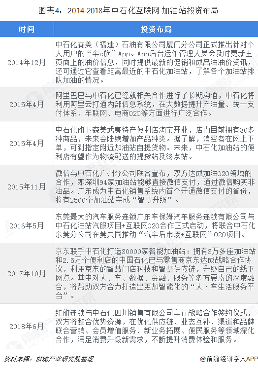 图表4：2014-2018年中石化互联网+加油站投资布局  