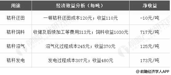 中国秸秆垃圾处理行业产生经济效益分析情况