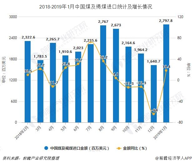 2018-2019年1月中国煤及褐煤进口统计及增长情况