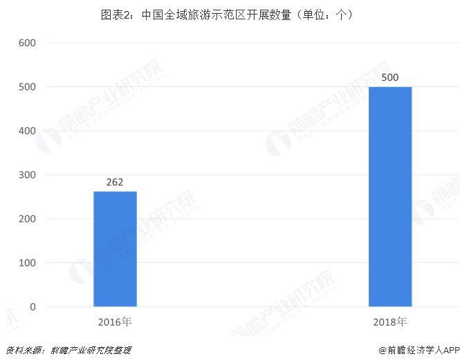 图表2：中国全域旅游示范区开展数量（单位：个）