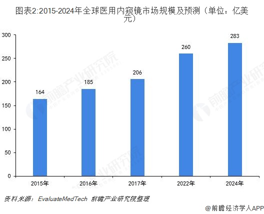 2018年全球医用内窥镜行业发展现状及趋势分