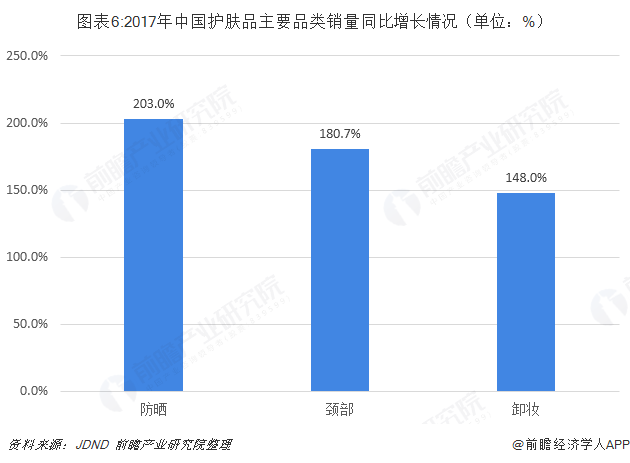 图表6:2017年中国护肤品主要品类销量同比增长情况（单位：%）  