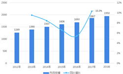 2018年中國護(hù)膚品行業(yè)市場概況與發(fā)展趨勢 抗衰老和防曬類護(hù)膚品成消費(fèi)主流【組圖】