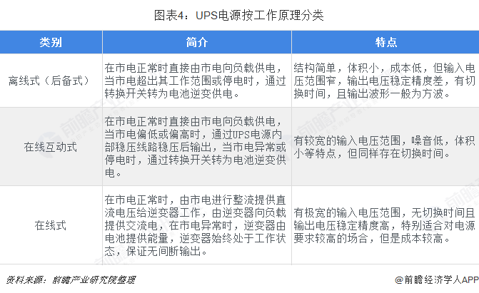 图表4：UPS电源按工作原理分类