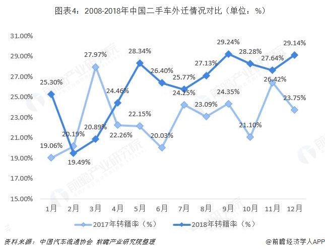 图表4：2008-2018年中国二手车外迁情况对比（单位：%）  