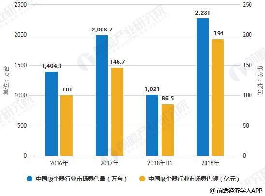 2018年中国吸尘器市场品牌关注比例分布统计情况