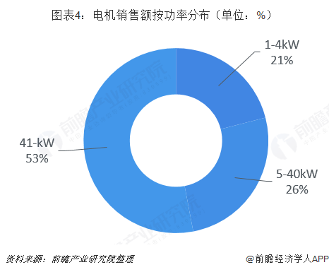 图表4：电机销售额按功率分布（单位：%）