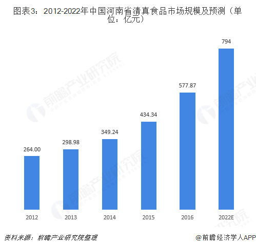 图表3：2012-2022年中国河南省清真食品市场规模及预测（单位：亿元）