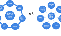 2018年中國裝配式建筑市場概況與發(fā)展趨勢 三大驅(qū)動(dòng)因素助推 行業(yè)空間實(shí)現(xiàn)持續(xù)擴(kuò)容 【組圖】