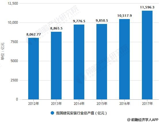 2012-2017年我国建筑安装行业总产值统计情况