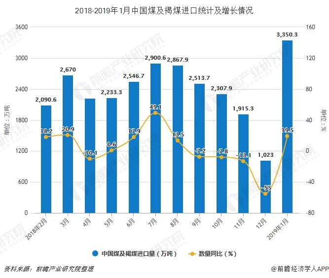 2018-2019年1月中国煤及褐煤进口统计及增长情况