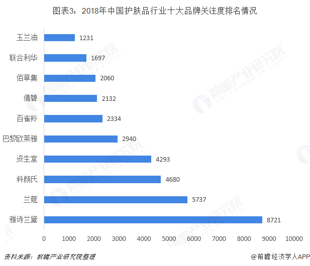 图表3：2018年中国护肤品行业十大品牌关注度排名情况  