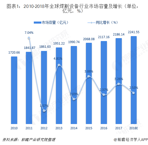 图表1：2010-2018年全球焊割设备行业市场容量及增长（单位：亿元，%）