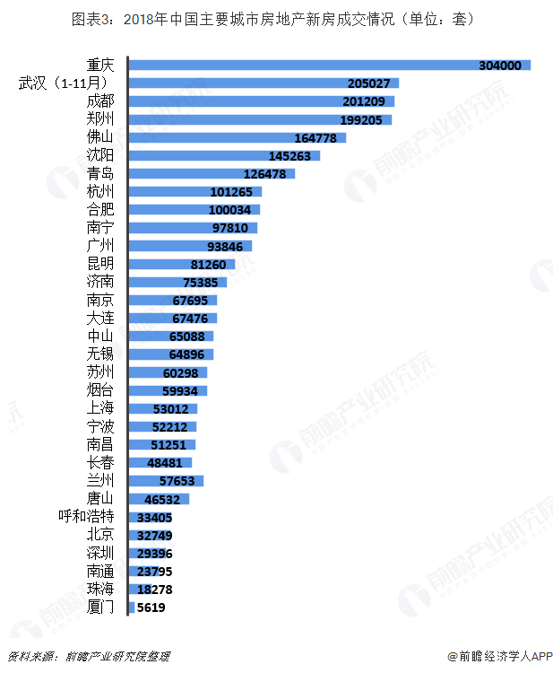 圖表3：2018年中國主要城市房地產新房成交情況（單位：套）  