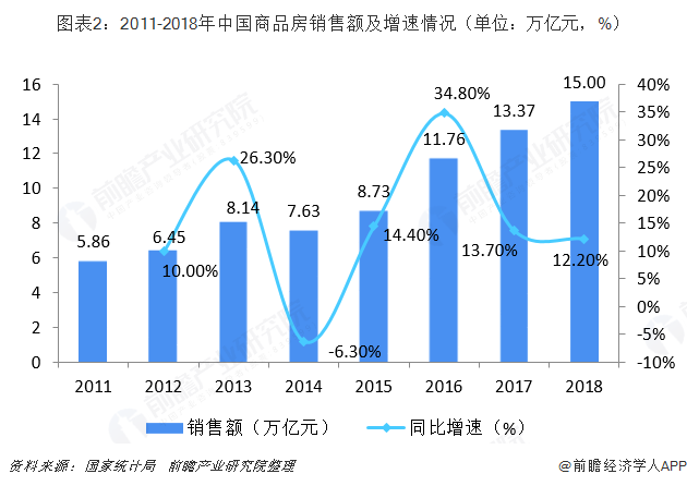 2018年中国房地产市场交易现状及行业发展趋
