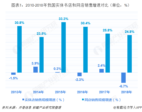  图表1：2010-2018年我国实体书店和网店销售增速对比（单位：%）  