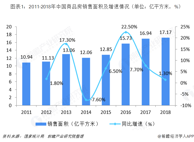 圖表1：2011-2018年中國商品房銷售面積及增速情況（單位：億平方米，%）  