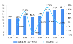 2018年中國(guó)房地產(chǎn)市場(chǎng)交易現(xiàn)狀及行業(yè)發(fā)展趨勢(shì)分析 市場(chǎng)需求疲軟，銷售增速持續(xù)放緩【組圖】