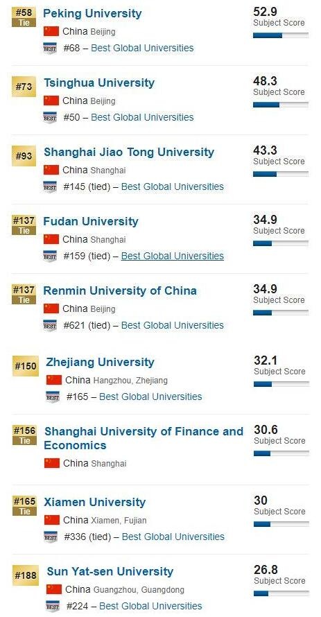 usnews香港科技大学排名_USNews世界大学经济与商科排名:哈佛登顶港科大领
