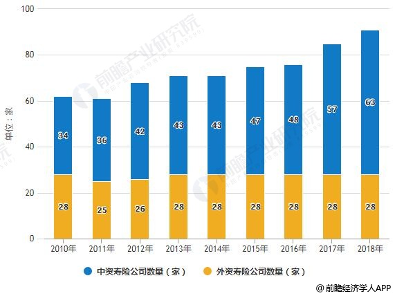 2010-2018年中国寿险公司数量统计情况