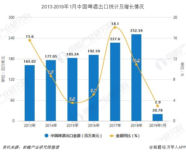 2013-2019年1月中国啤酒出口统计及增长情况