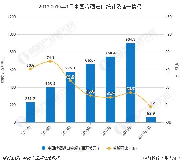 2013-2019年1月中国啤酒进口统计及增长情况