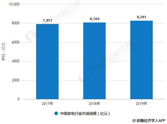 2017-2019年中国家电行业市场规模统计情况及预测