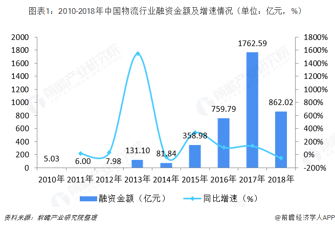 图表1：2010-2018年中国物流行业融资金额及增速情况（单位：亿元，%）  