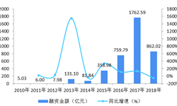 2018年物流行業(yè)投融資現(xiàn)狀分析 億元融資大規(guī)模涌現(xiàn)【組圖】