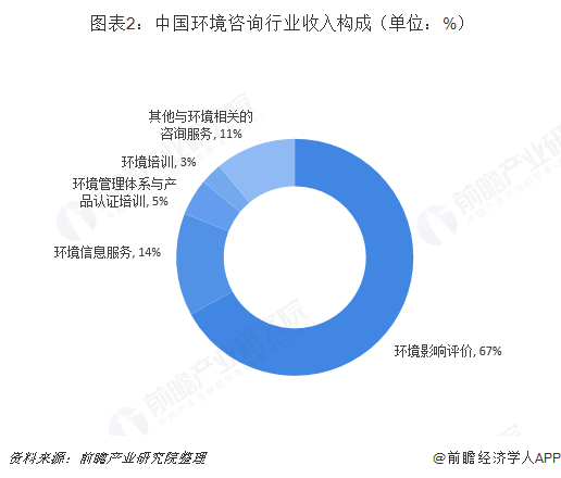  图表2：中国环境咨询行业收入构成（单位：%）  