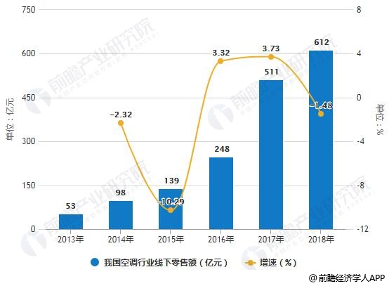 2013-2018年我国空调行业线上线下零售额统计及增长情况