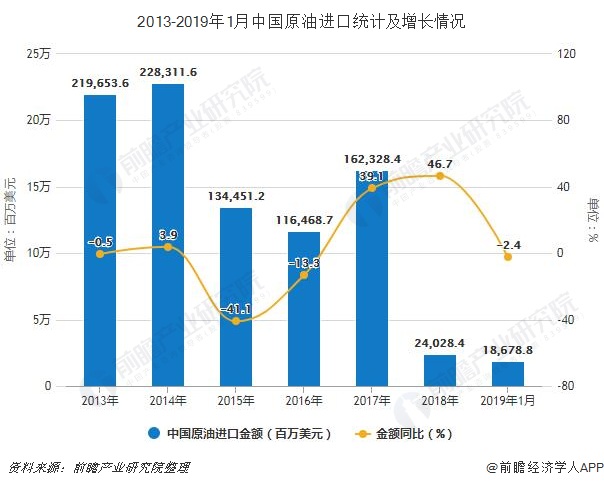 2013-2019年1月中国原油进口统计及增长情况