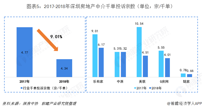 图表5：2017-2018年深圳房地产中介千单投诉宗数（单位：宗/千单）  