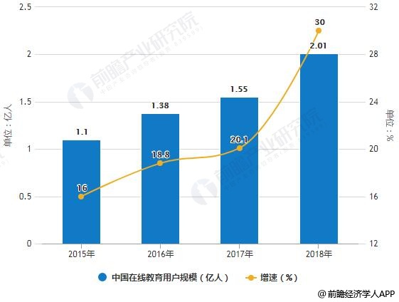 2015-2018年中国在线教育用户规模统计及增长情况