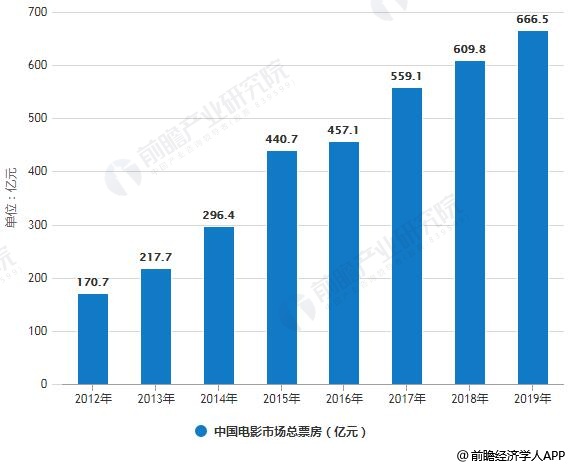 2012-2019年中国电影市场总票房统计情况及预测