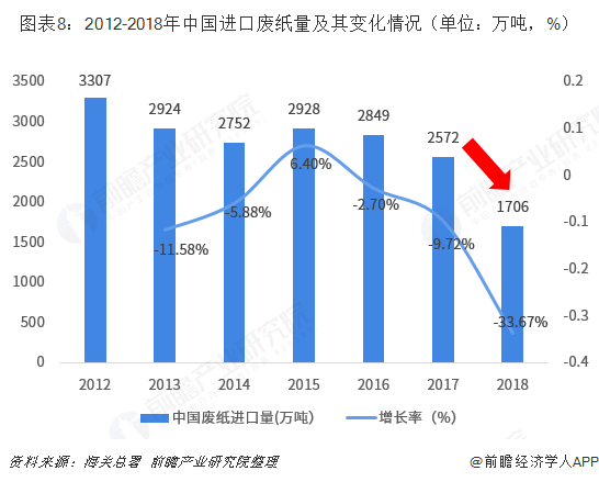 图表8：2012-2018年中国进口废纸量及其变化情况（单位：万吨，%）  